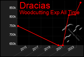 Total Graph of Dracias