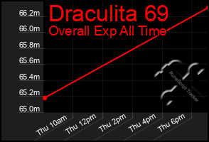 Total Graph of Draculita 69