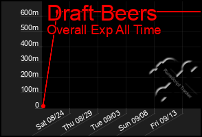 Total Graph of Draft Beers