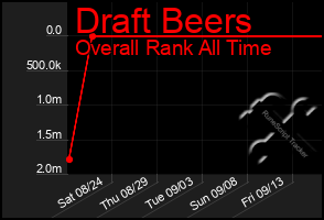 Total Graph of Draft Beers