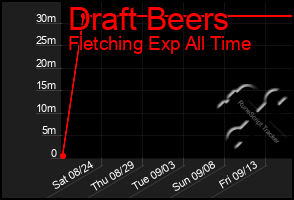 Total Graph of Draft Beers