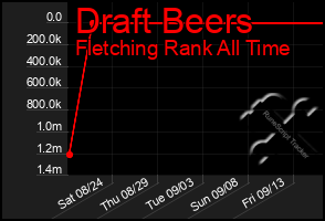 Total Graph of Draft Beers