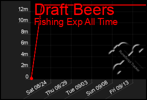 Total Graph of Draft Beers