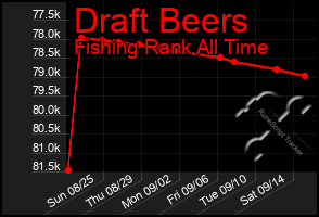 Total Graph of Draft Beers