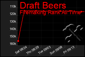 Total Graph of Draft Beers