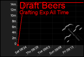 Total Graph of Draft Beers