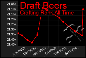 Total Graph of Draft Beers