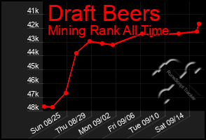 Total Graph of Draft Beers