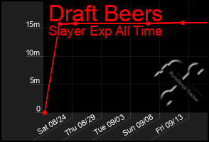 Total Graph of Draft Beers