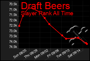 Total Graph of Draft Beers