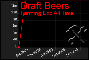 Total Graph of Draft Beers