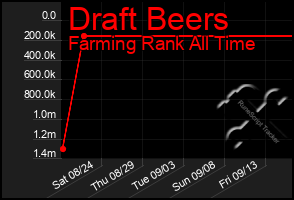 Total Graph of Draft Beers