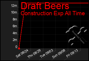 Total Graph of Draft Beers