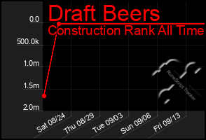 Total Graph of Draft Beers