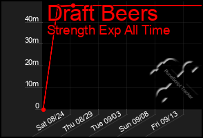 Total Graph of Draft Beers