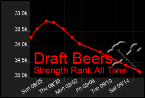 Total Graph of Draft Beers