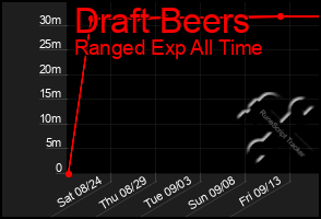 Total Graph of Draft Beers