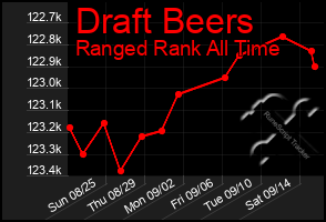 Total Graph of Draft Beers