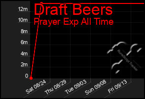 Total Graph of Draft Beers