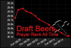 Total Graph of Draft Beers