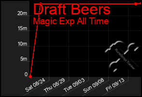 Total Graph of Draft Beers