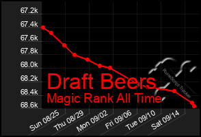 Total Graph of Draft Beers