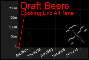 Total Graph of Draft Beers