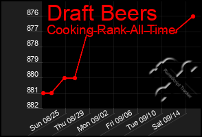 Total Graph of Draft Beers