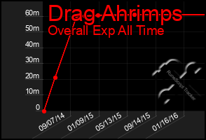 Total Graph of Drag Ahrimps