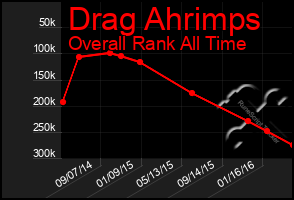 Total Graph of Drag Ahrimps