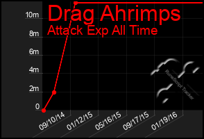 Total Graph of Drag Ahrimps