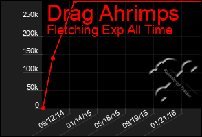 Total Graph of Drag Ahrimps