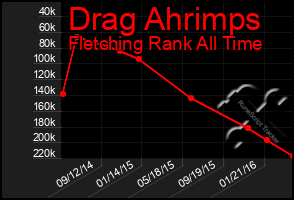 Total Graph of Drag Ahrimps