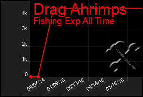 Total Graph of Drag Ahrimps