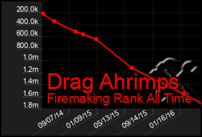 Total Graph of Drag Ahrimps