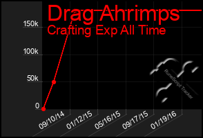 Total Graph of Drag Ahrimps