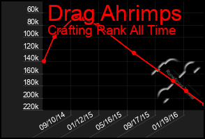 Total Graph of Drag Ahrimps