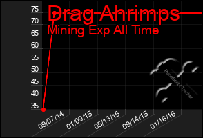 Total Graph of Drag Ahrimps