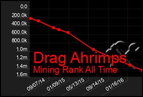 Total Graph of Drag Ahrimps