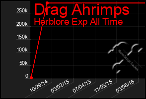 Total Graph of Drag Ahrimps