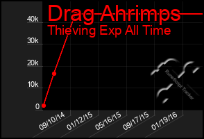 Total Graph of Drag Ahrimps