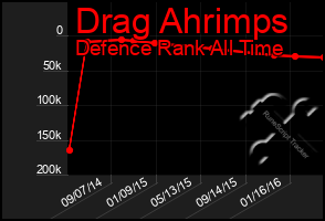 Total Graph of Drag Ahrimps