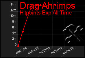 Total Graph of Drag Ahrimps