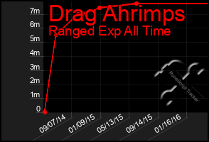 Total Graph of Drag Ahrimps