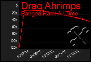 Total Graph of Drag Ahrimps