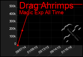 Total Graph of Drag Ahrimps