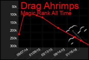 Total Graph of Drag Ahrimps