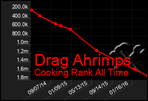 Total Graph of Drag Ahrimps