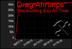 Total Graph of Drag Ahrimps