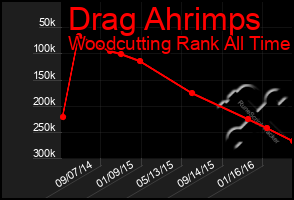 Total Graph of Drag Ahrimps